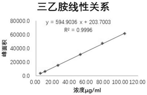 三乙胺的测定标准曲线