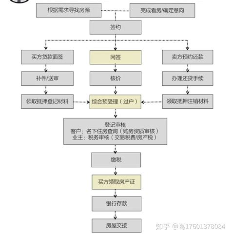 上海买房最新流程图
