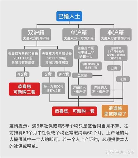 上海买房贷款流程
