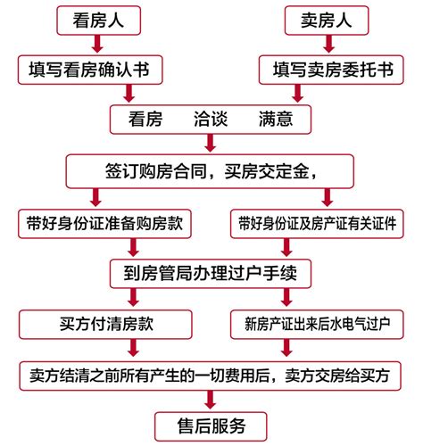 上海二手房交易流程图时间