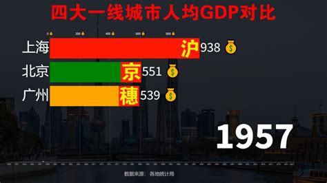 上海人均gdp达到3万美元