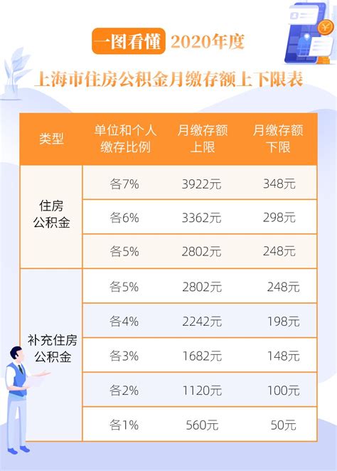 上海养老金的缴费比例哪里可以查