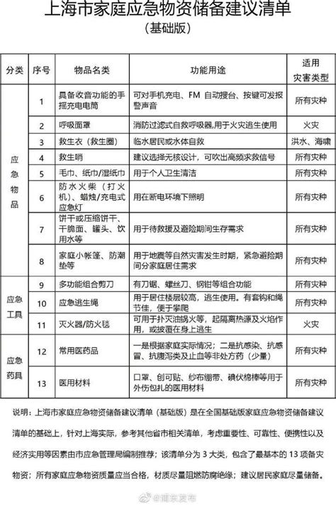 上海发布应急储备清单