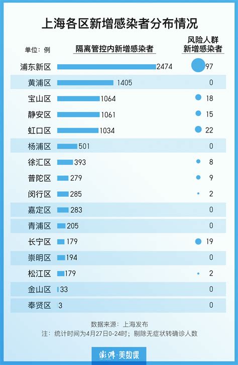 上海各区社会面阳性数量