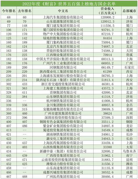 上海国企排名200名单