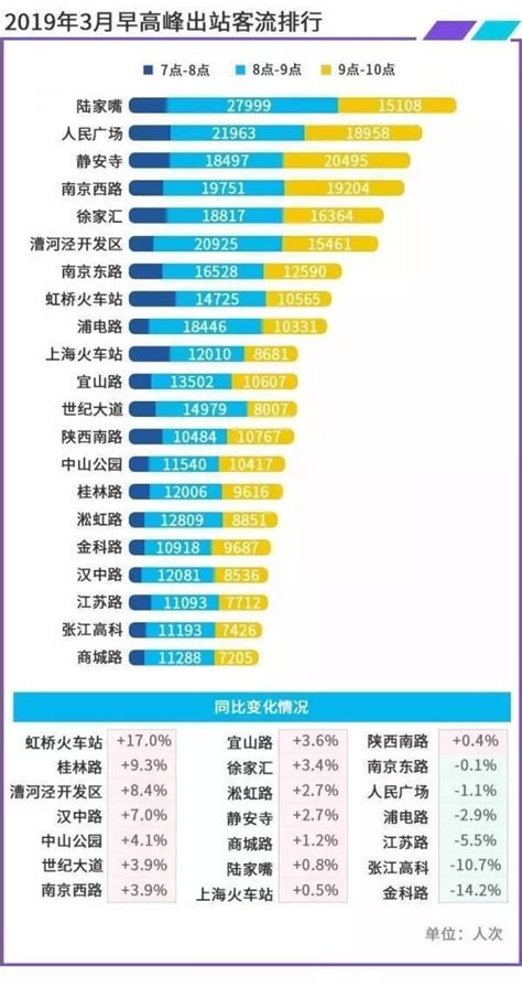 上海地铁客流量排行榜
