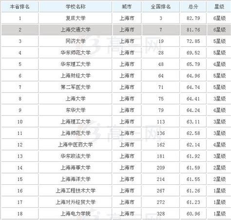 上海大专排名一览表
