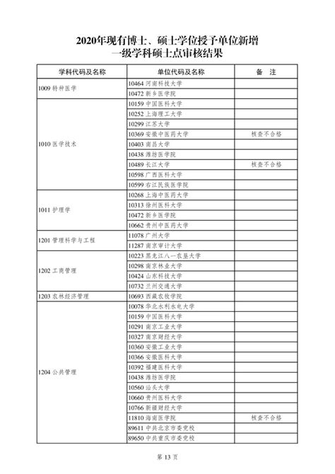 上海学位授权审核结果