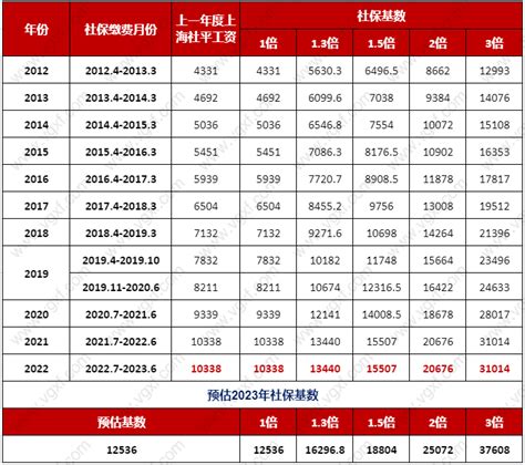 上海居转户5年落户平均工资