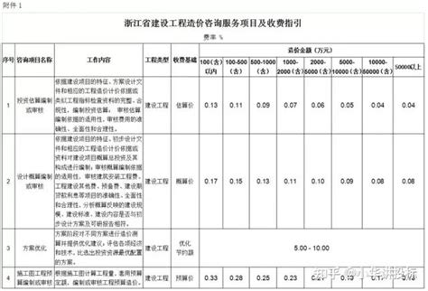 上海工程投资咨询收费标准