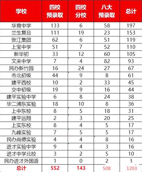 上海市杨浦中学排名一览表