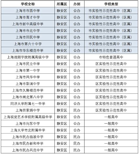 上海市静安区民办中学排名一览表