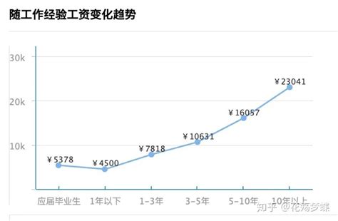 上海律师工资收入水平