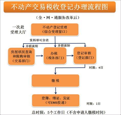 上海房屋贷款结清流程