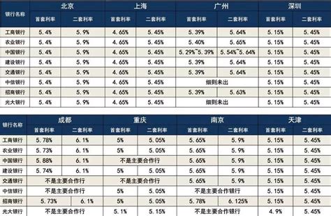 上海房贷利率