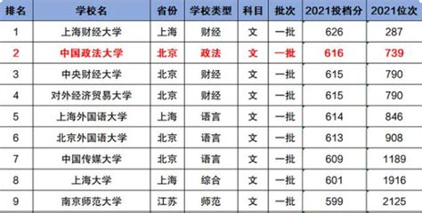 上海政法2021录取分数线