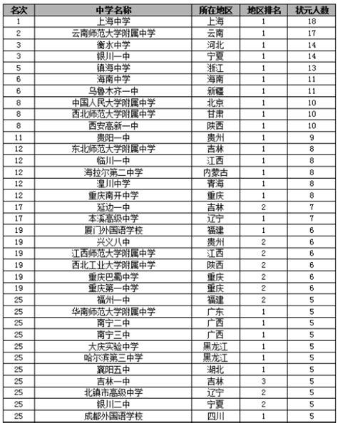 上海普通高中排名最新排名