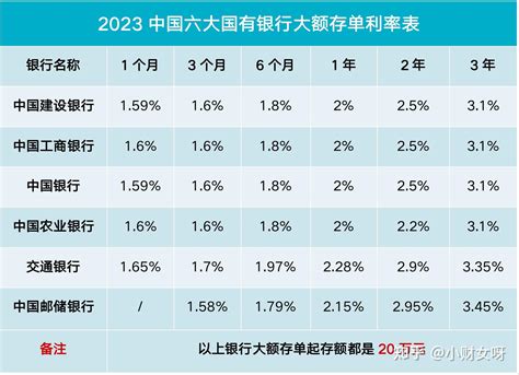 上海最新大额存单利率表