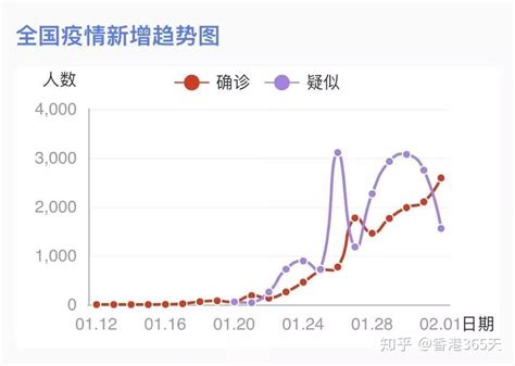 上海最新确诊病例数变化