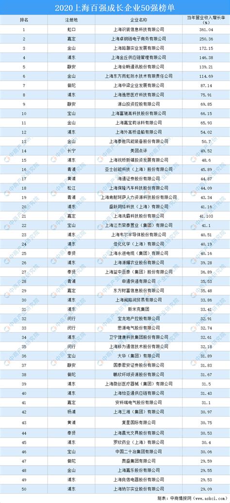 上海松江企业50强排名