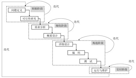 上海标准软件开发模型