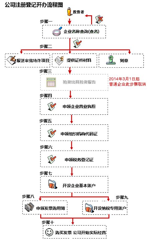 上海浦东公司注册流程及步骤