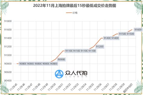 上海网站建设价格走势表