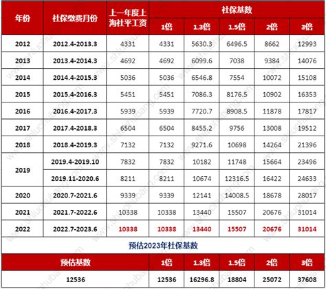 上海落户工资基数怎么算