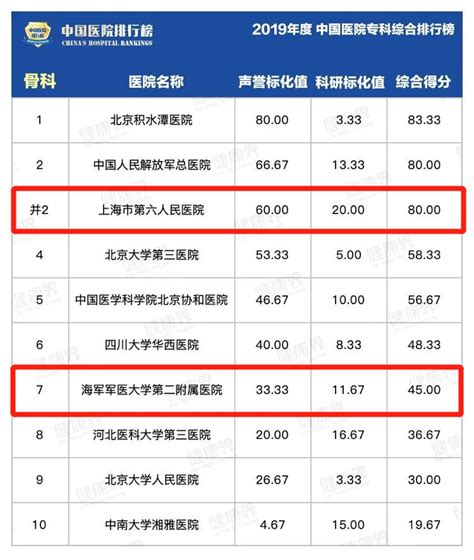 上海骨科医院排名一览表