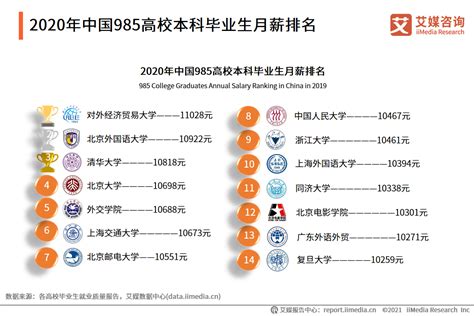 上海高校毕业薪资2022