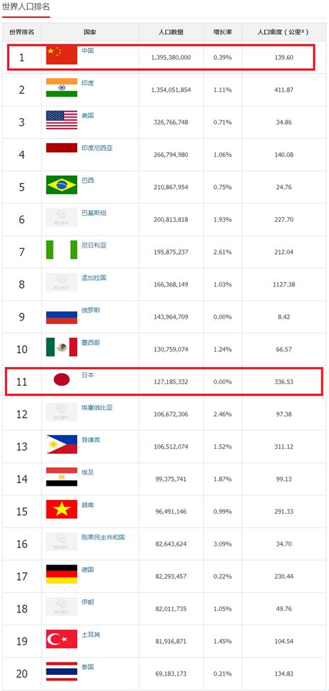 世界人口排名前十国家