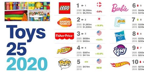 世界十大玩具品牌