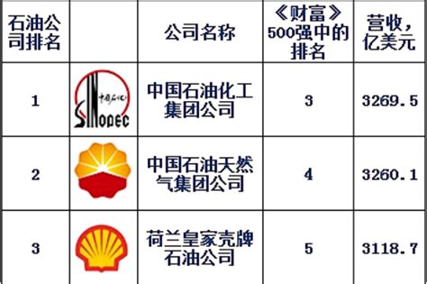 世界十大石油公司排行榜