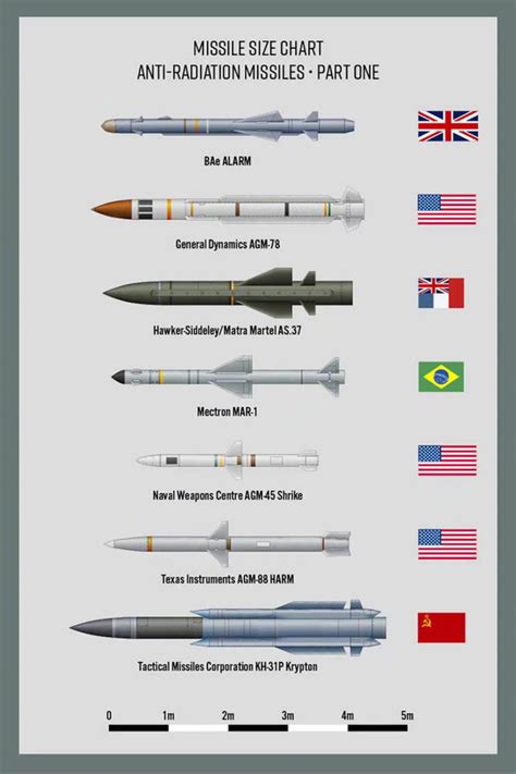 世界各国导弹数量排名