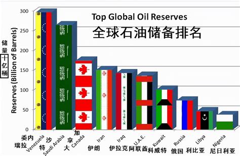 世界各国石油出口排名