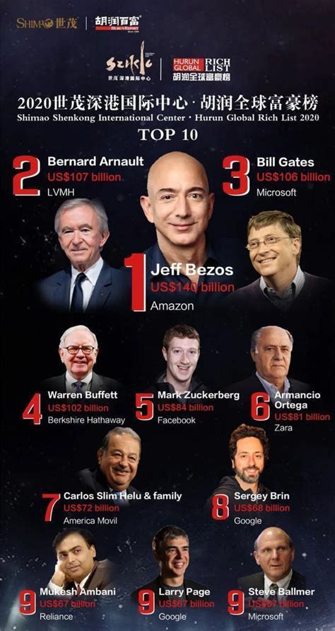 世界富豪排名