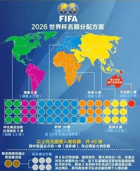 世界杯各个洲名额分配