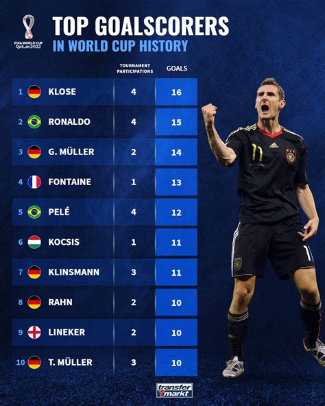 世界杯射手榜排名最新