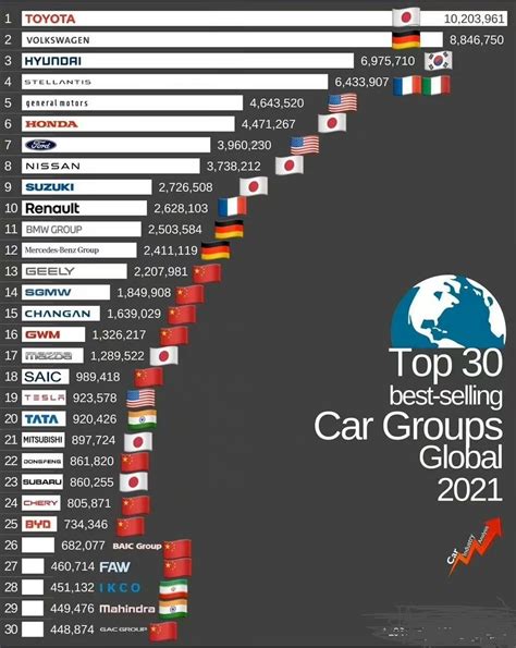 世界汽车出口金额排名