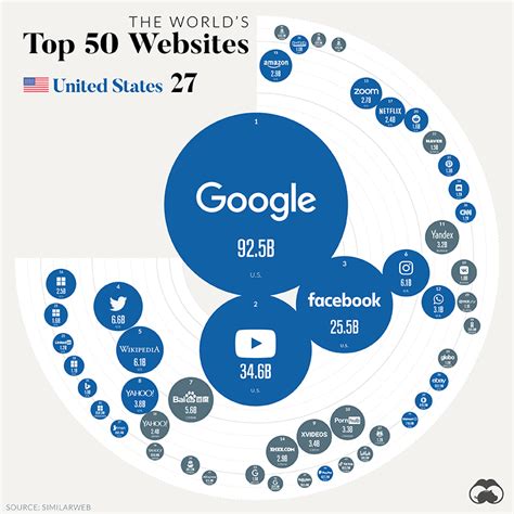 世界浏览量最大的十个网站