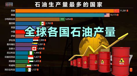 世界石油产量排行榜