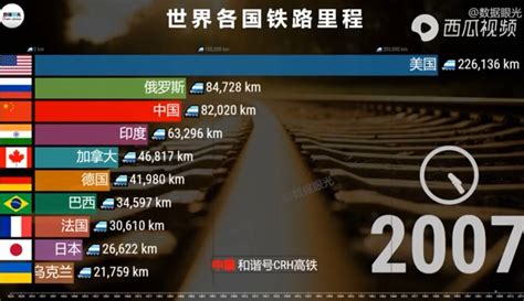 世界铁路总里程排名