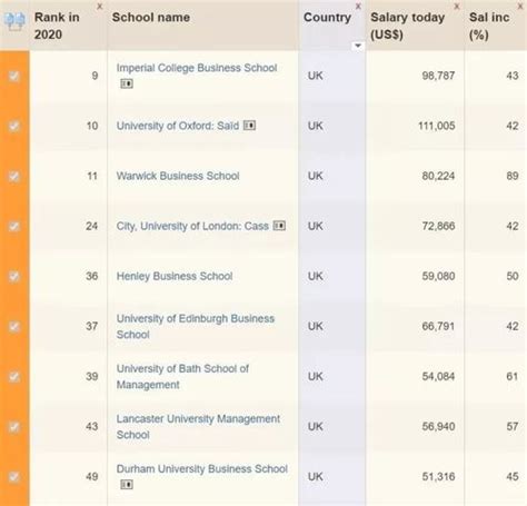 世界顶级金融大学排名