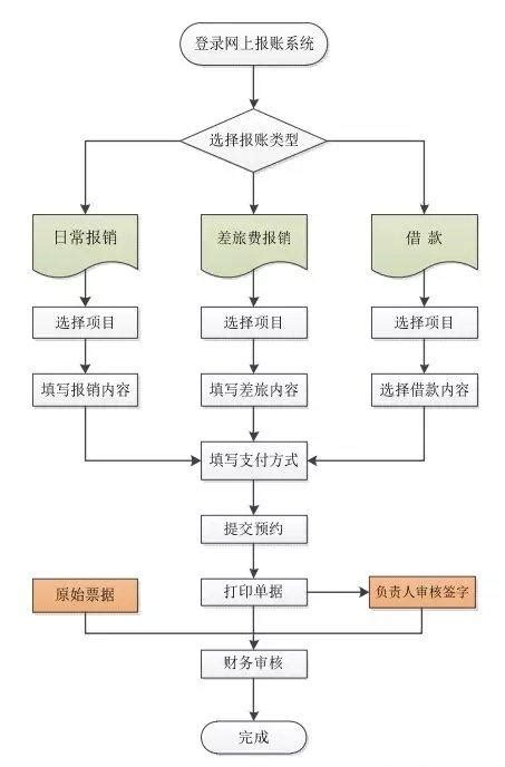 东莞公司财务网上办理流程