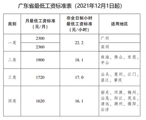 东莞最低工资标准2020