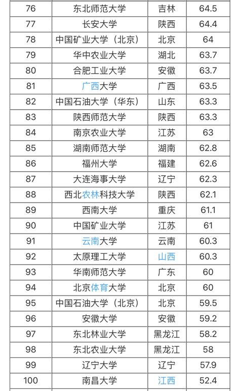 中国一般的大学排名