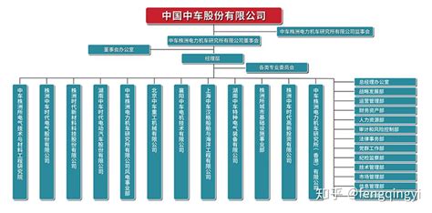 中国中车集团组织架构