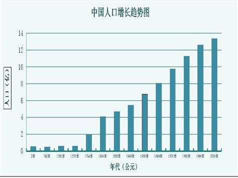 中国人口增长态势