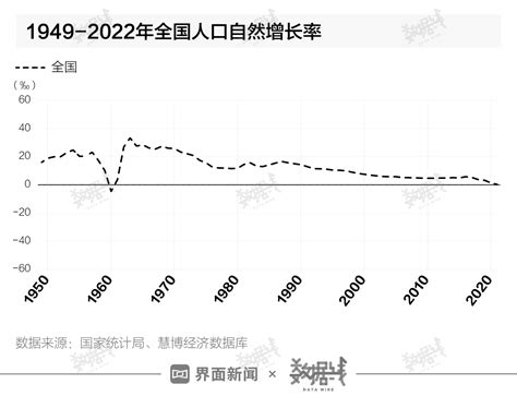 中国人口自然增长率最高省