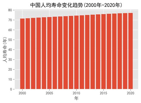中国人均寿命预计 图文
